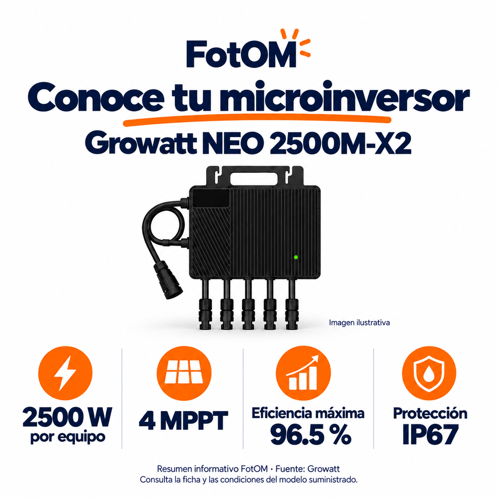 Resumen informativo Growatt NEO 2500M-X2: 2500 W por equipo, 4 MPPT, eficiencia máxima 96.5 % y protección IP67. Imagen ilustrativa. Consulta la ficha del modelo suministrado.