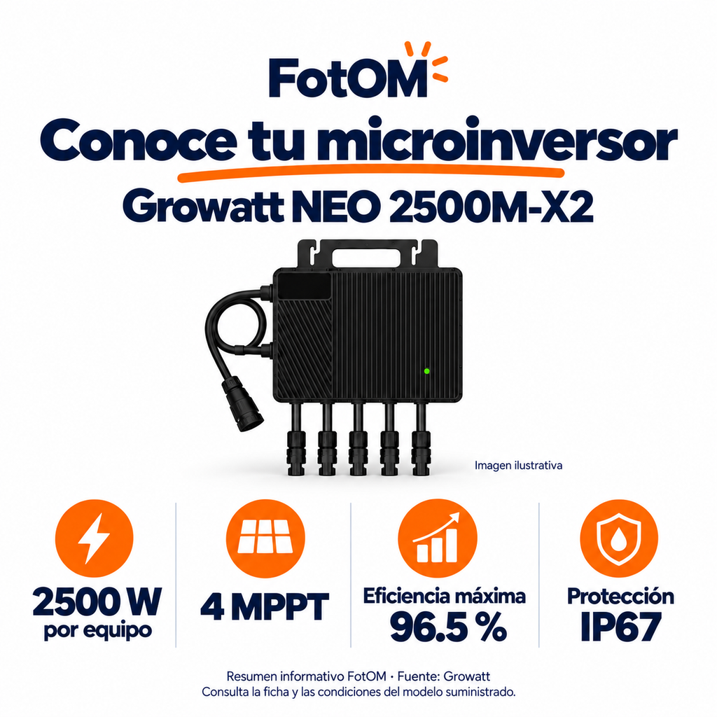 Resumen informativo Growatt NEO 2500M-X2: 2500 W por equipo, 4 MPPT, eficiencia máxima 96.5 % y protección IP67. Imagen ilustrativa. Consulta la ficha del modelo suministrado.